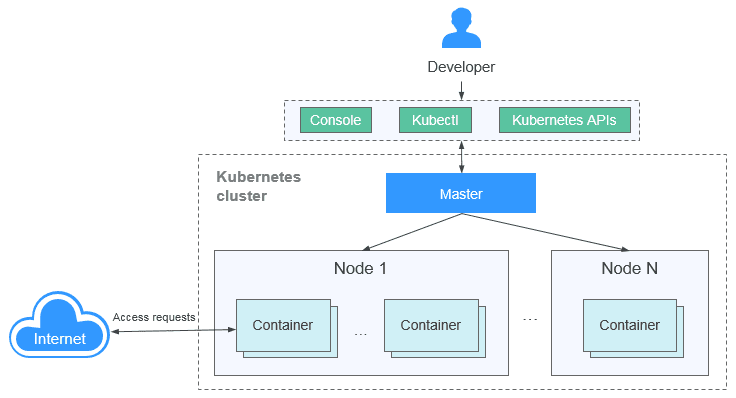 ☁️Creating a MySQL Container in Huawei Cloud w/ Cloud Container Engine